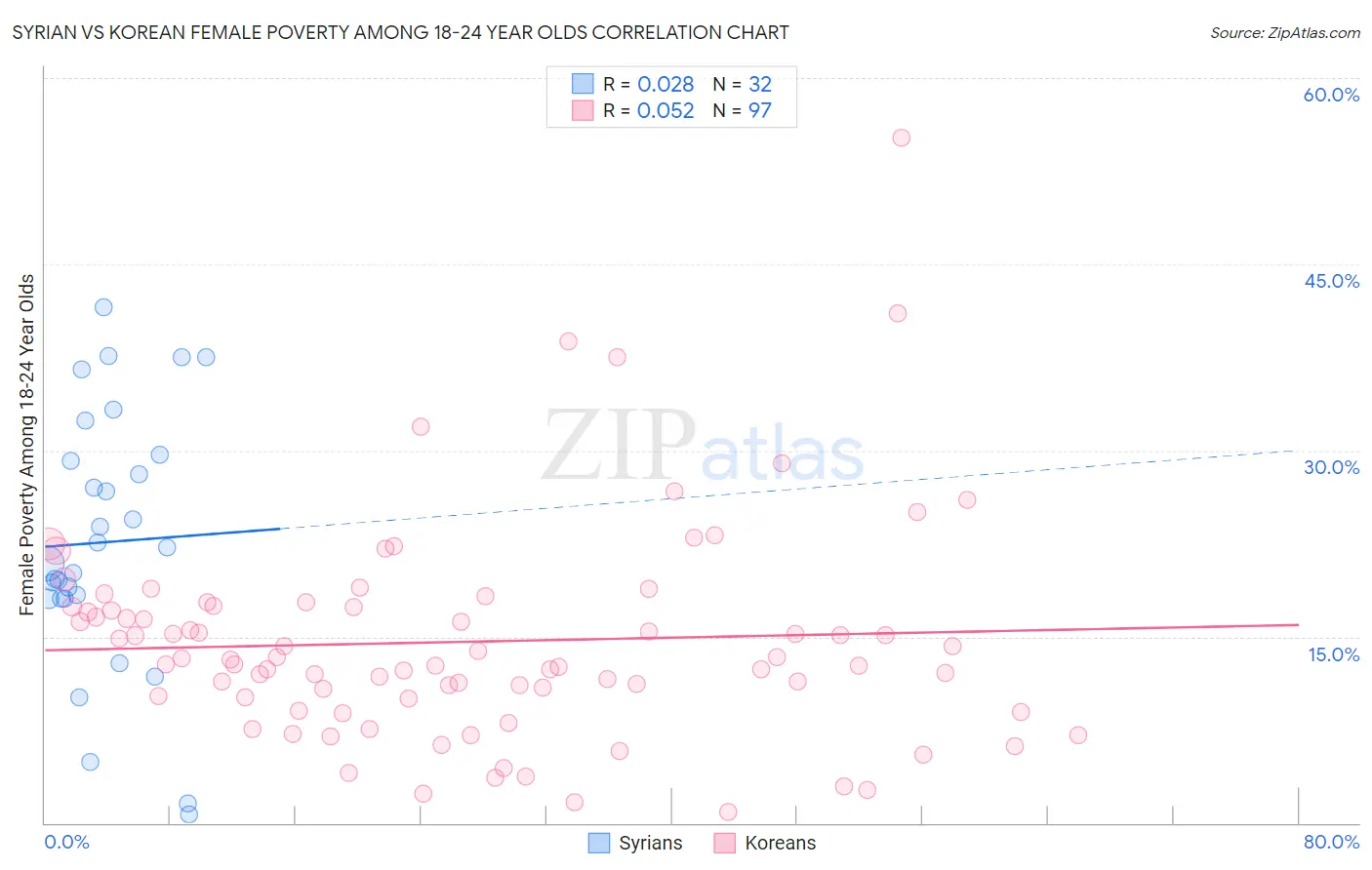 Syrian vs Korean Female Poverty Among 18-24 Year Olds