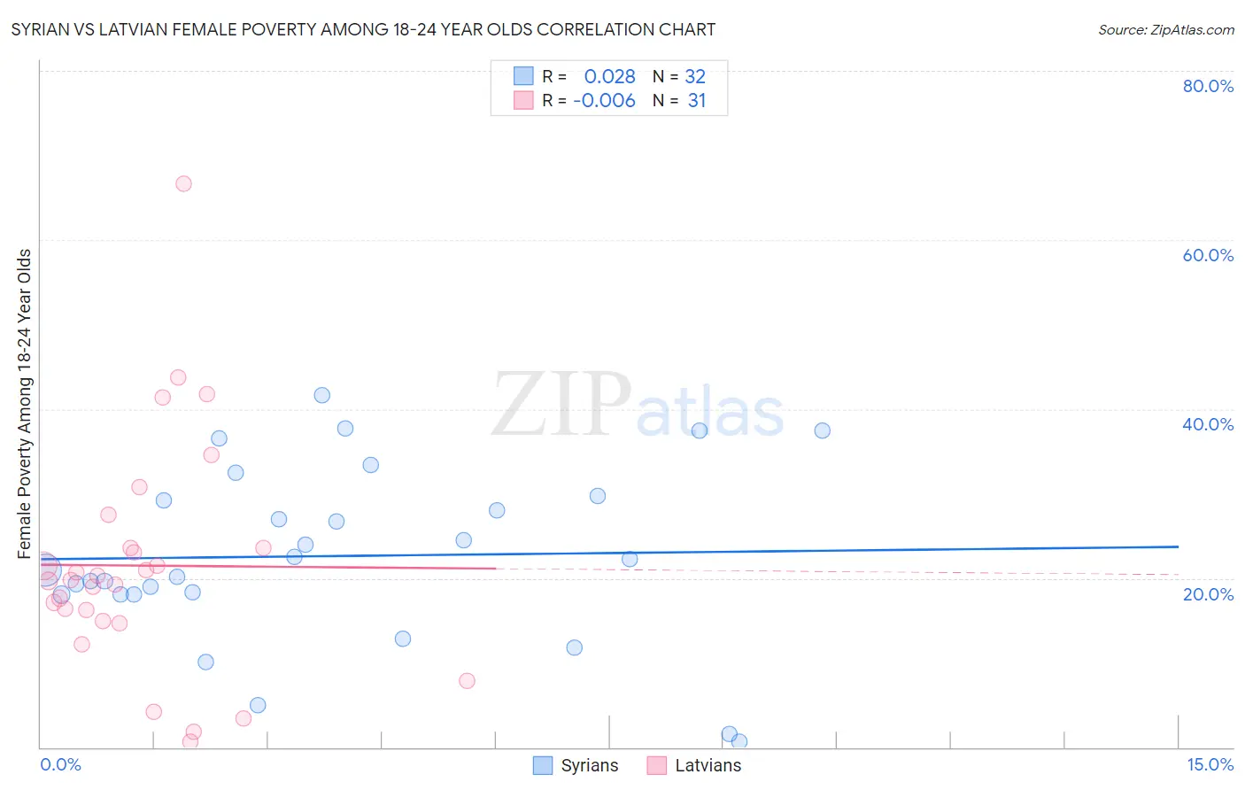 Syrian vs Latvian Female Poverty Among 18-24 Year Olds