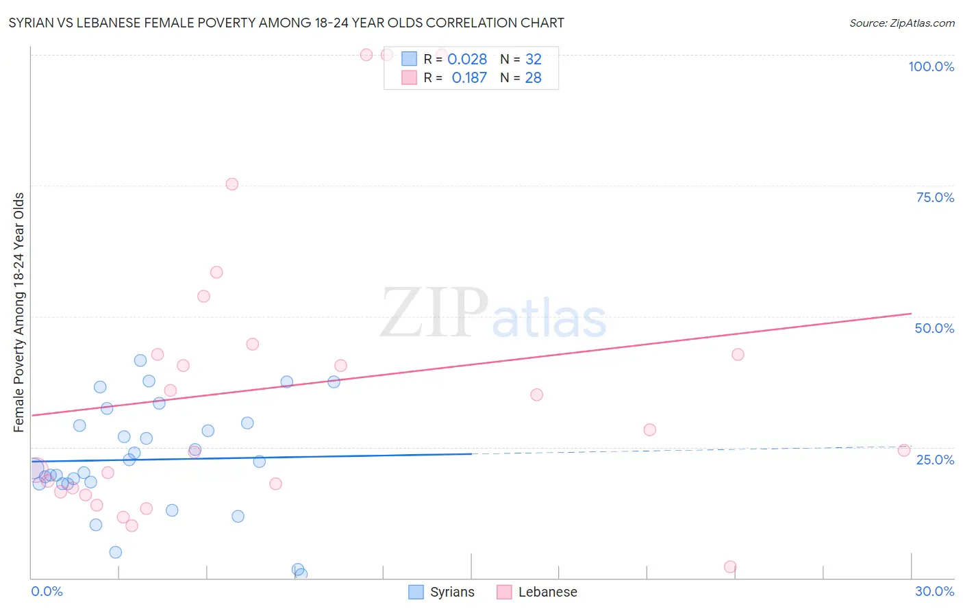 Syrian vs Lebanese Female Poverty Among 18-24 Year Olds