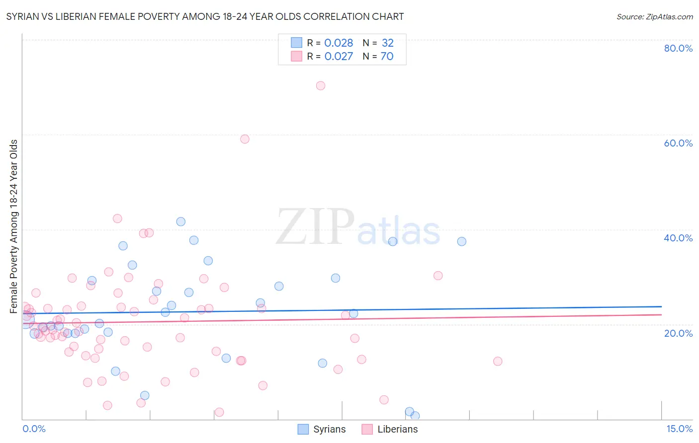 Syrian vs Liberian Female Poverty Among 18-24 Year Olds