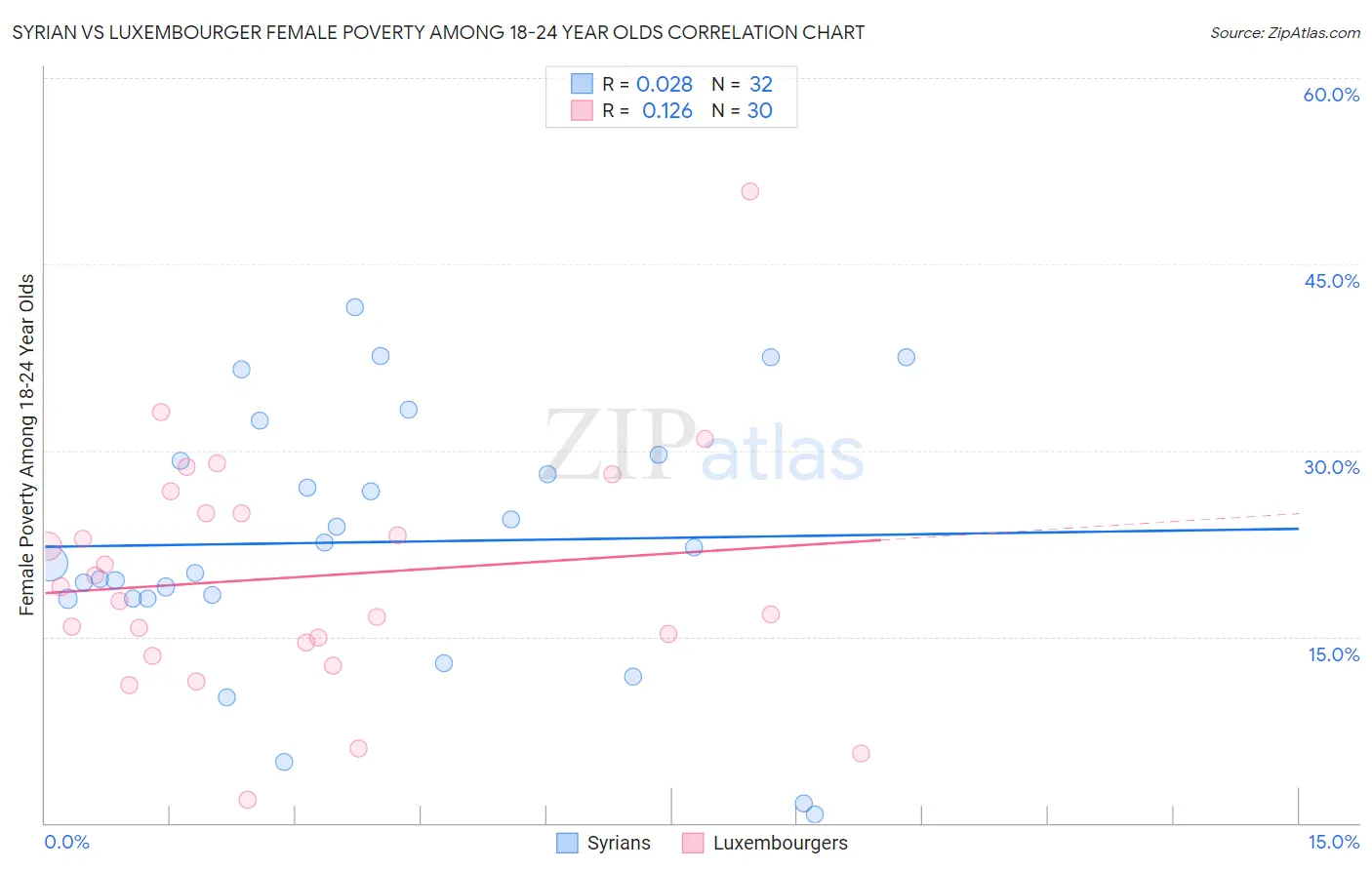 Syrian vs Luxembourger Female Poverty Among 18-24 Year Olds