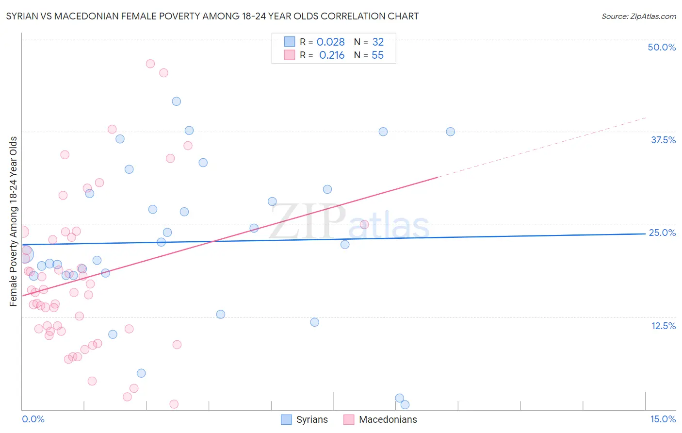 Syrian vs Macedonian Female Poverty Among 18-24 Year Olds