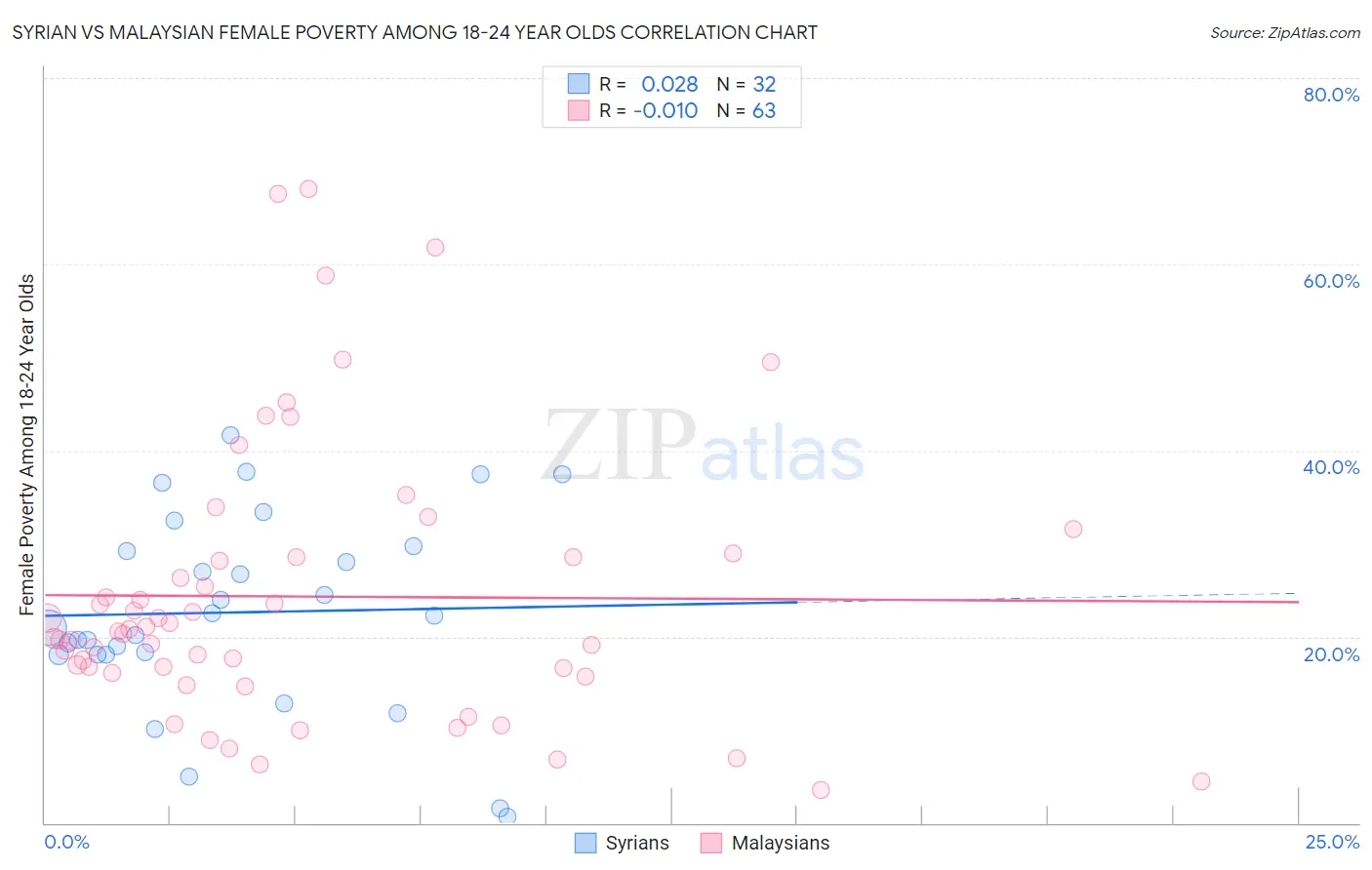 Syrian vs Malaysian Female Poverty Among 18-24 Year Olds