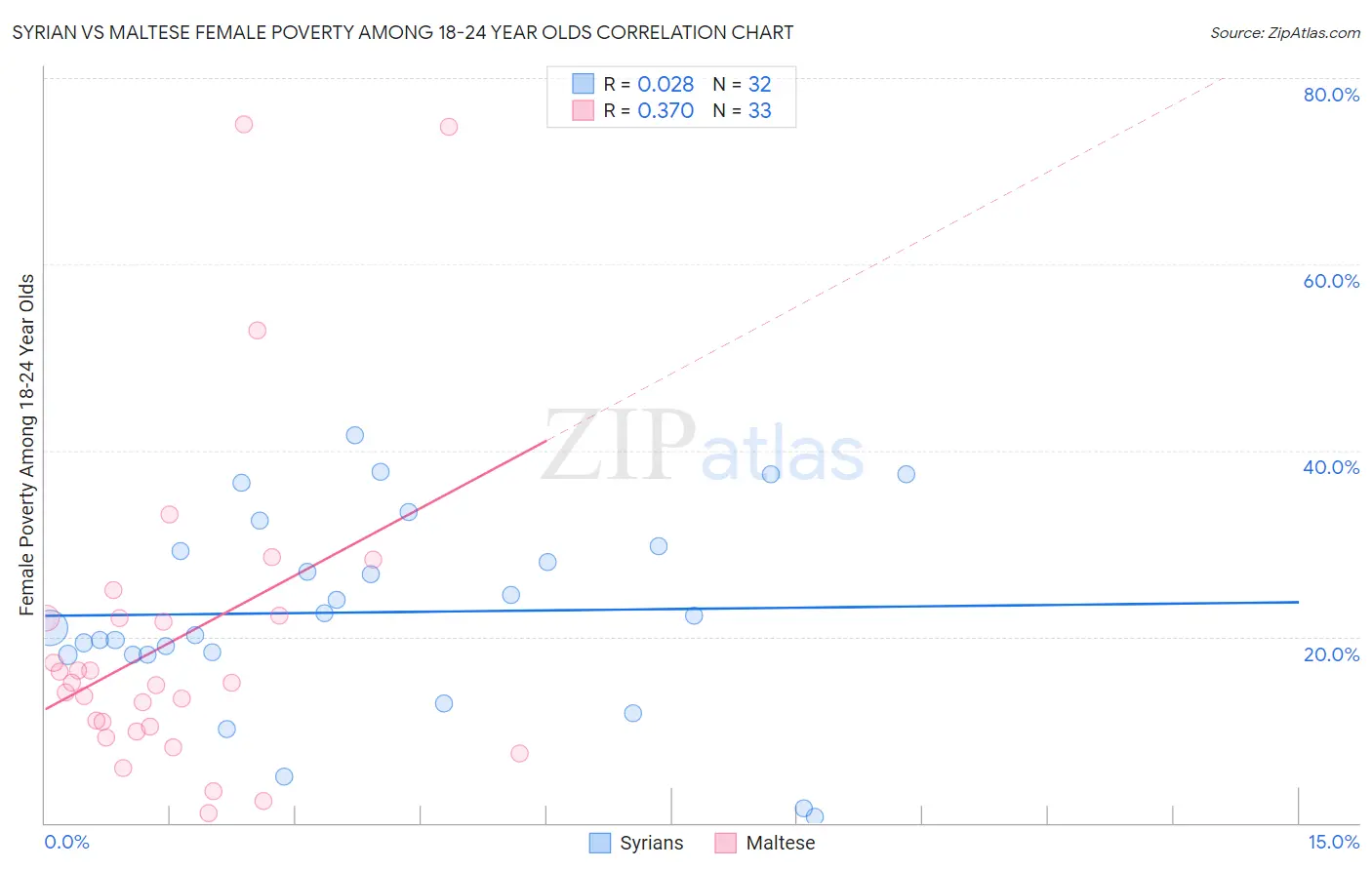 Syrian vs Maltese Female Poverty Among 18-24 Year Olds