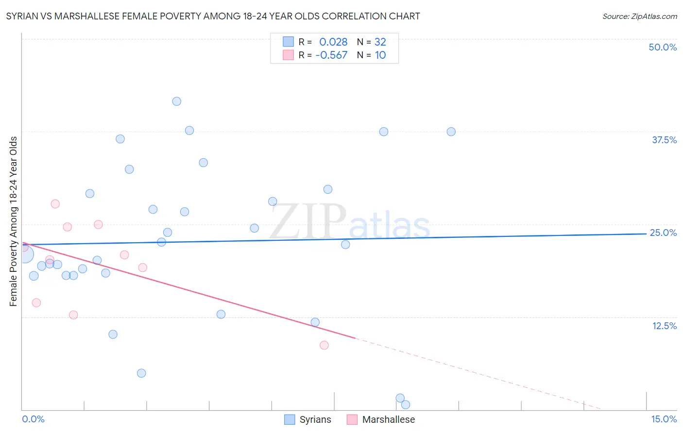 Syrian vs Marshallese Female Poverty Among 18-24 Year Olds