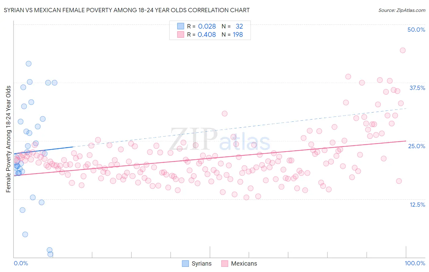 Syrian vs Mexican Female Poverty Among 18-24 Year Olds