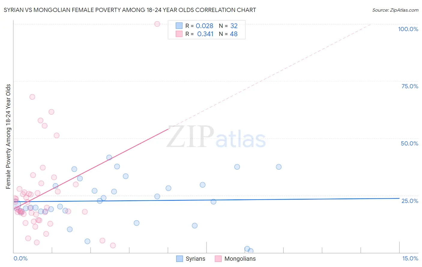 Syrian vs Mongolian Female Poverty Among 18-24 Year Olds