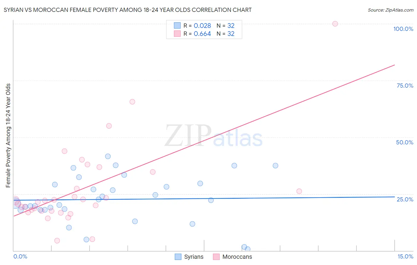 Syrian vs Moroccan Female Poverty Among 18-24 Year Olds