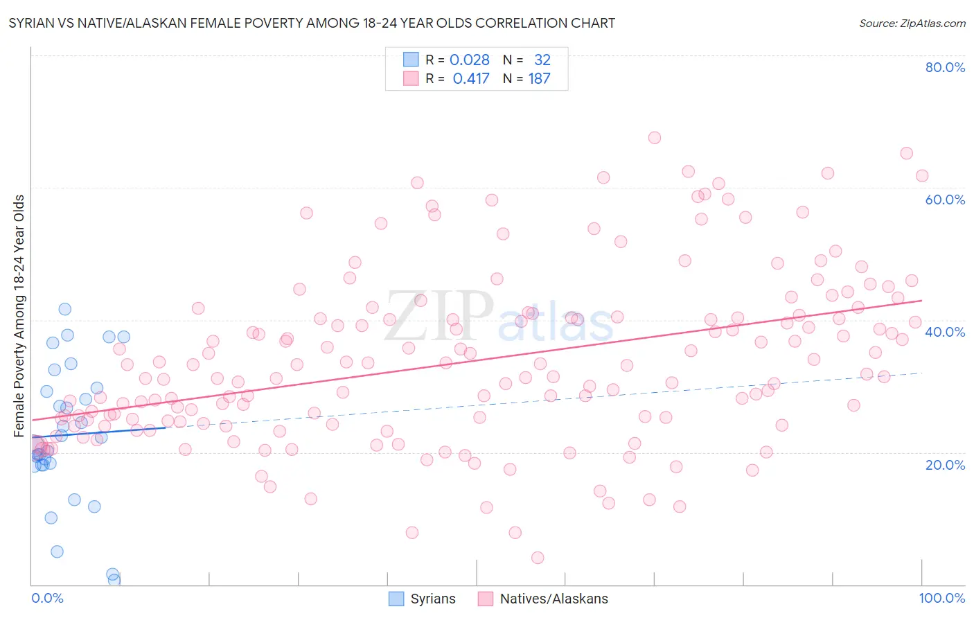 Syrian vs Native/Alaskan Female Poverty Among 18-24 Year Olds