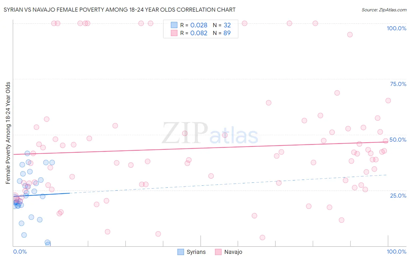 Syrian vs Navajo Female Poverty Among 18-24 Year Olds