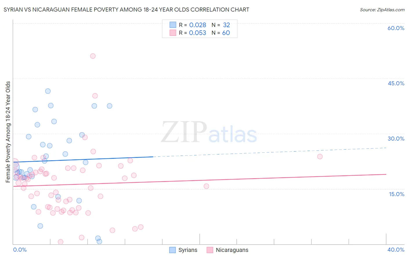 Syrian vs Nicaraguan Female Poverty Among 18-24 Year Olds