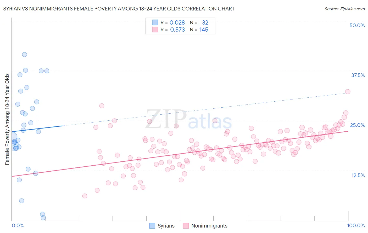 Syrian vs Nonimmigrants Female Poverty Among 18-24 Year Olds