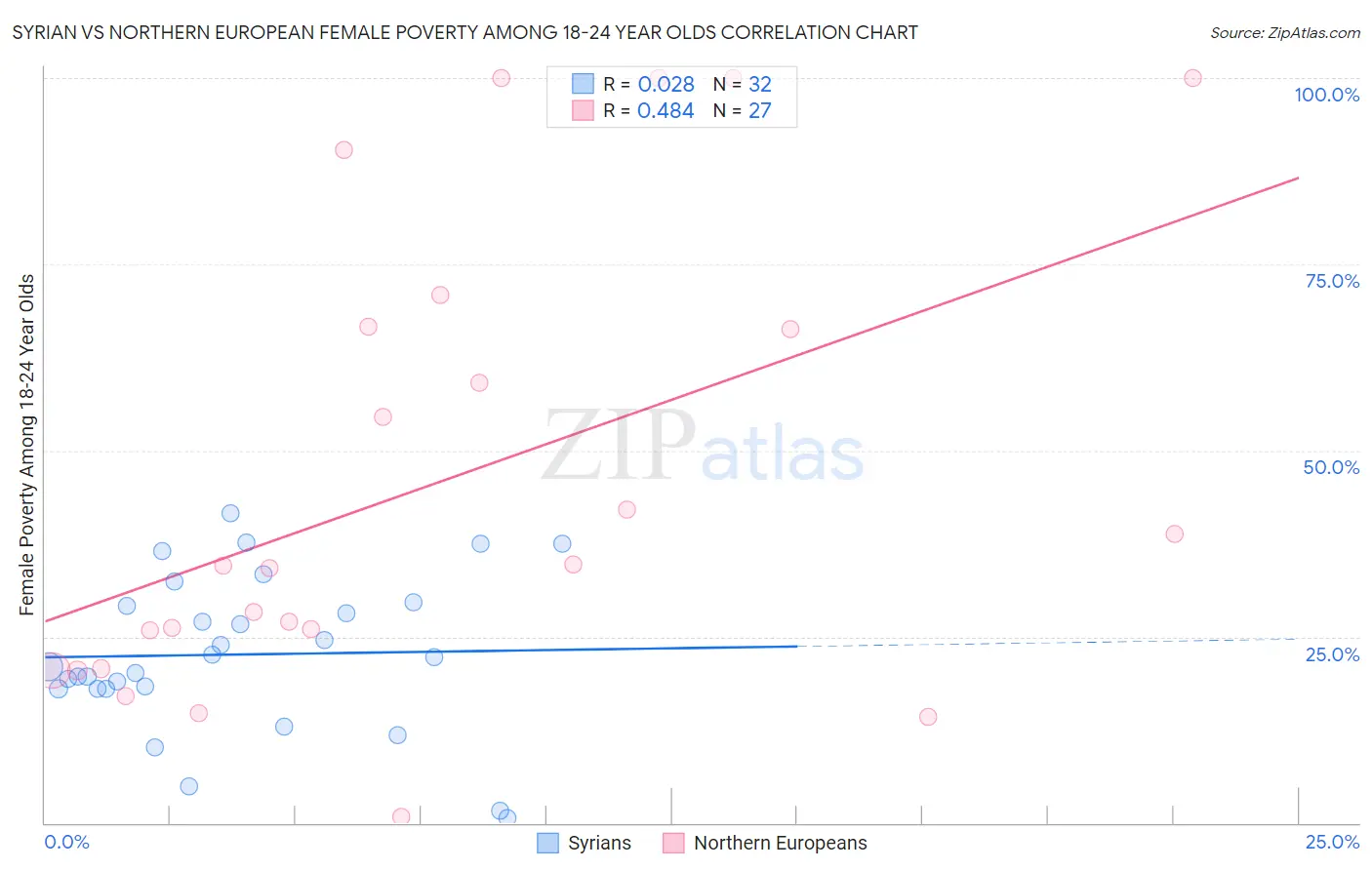 Syrian vs Northern European Female Poverty Among 18-24 Year Olds