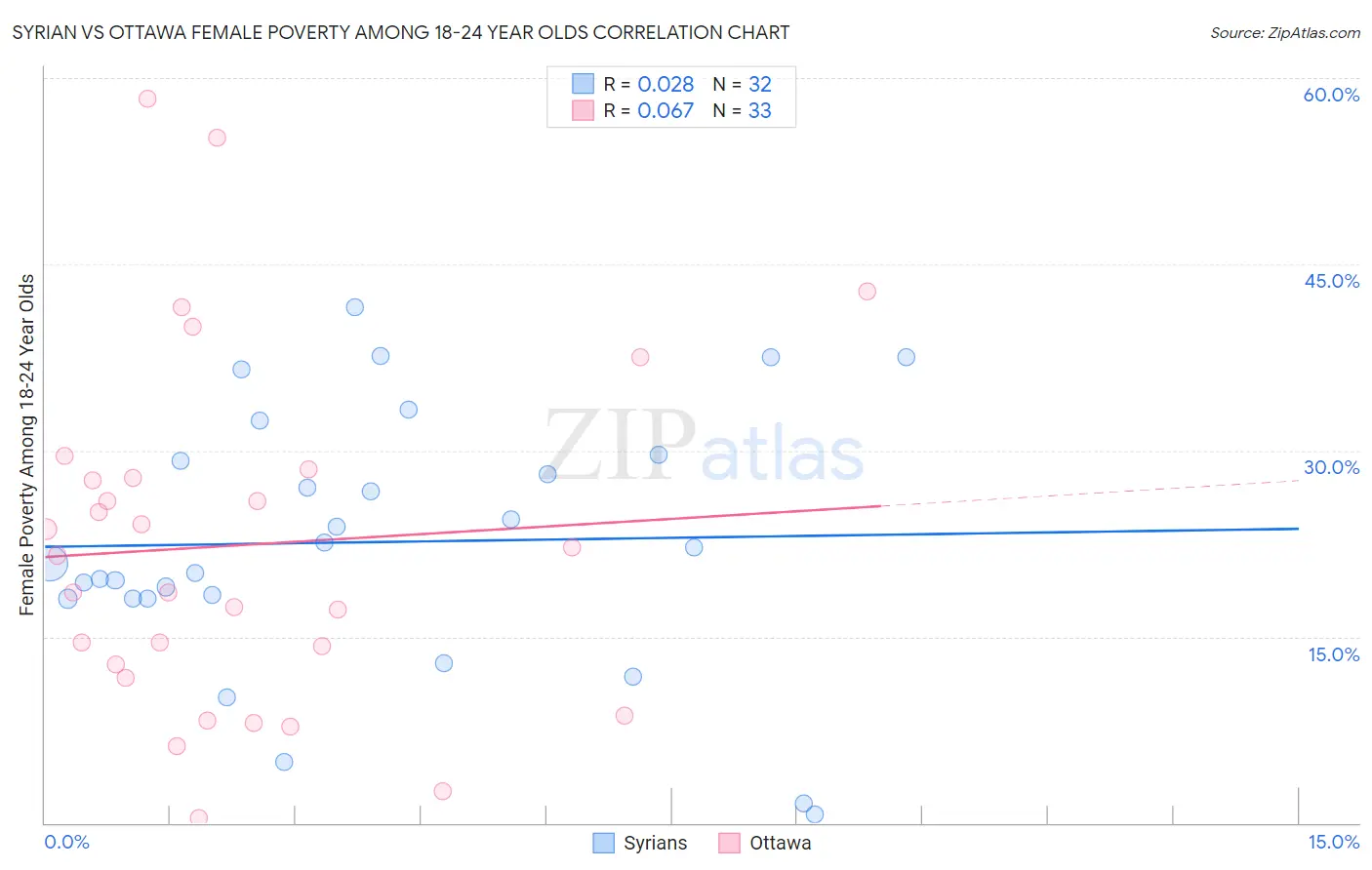 Syrian vs Ottawa Female Poverty Among 18-24 Year Olds