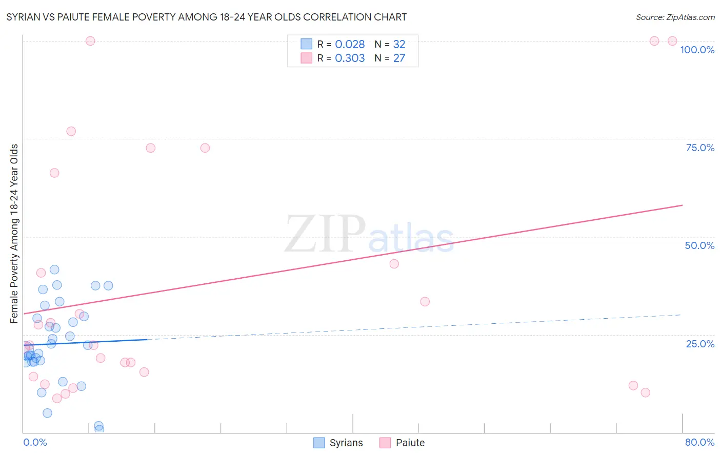 Syrian vs Paiute Female Poverty Among 18-24 Year Olds