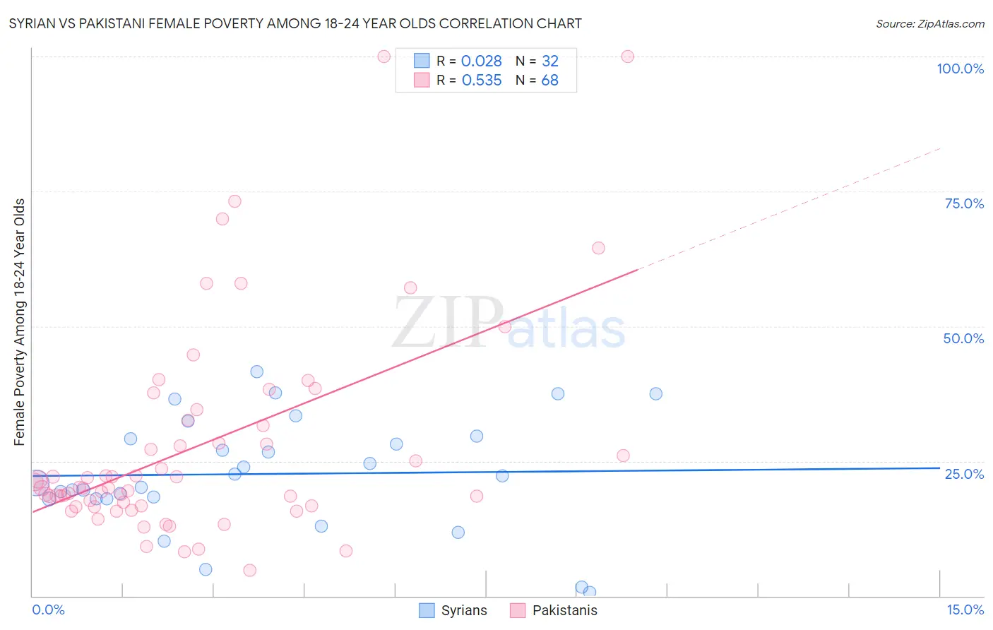 Syrian vs Pakistani Female Poverty Among 18-24 Year Olds