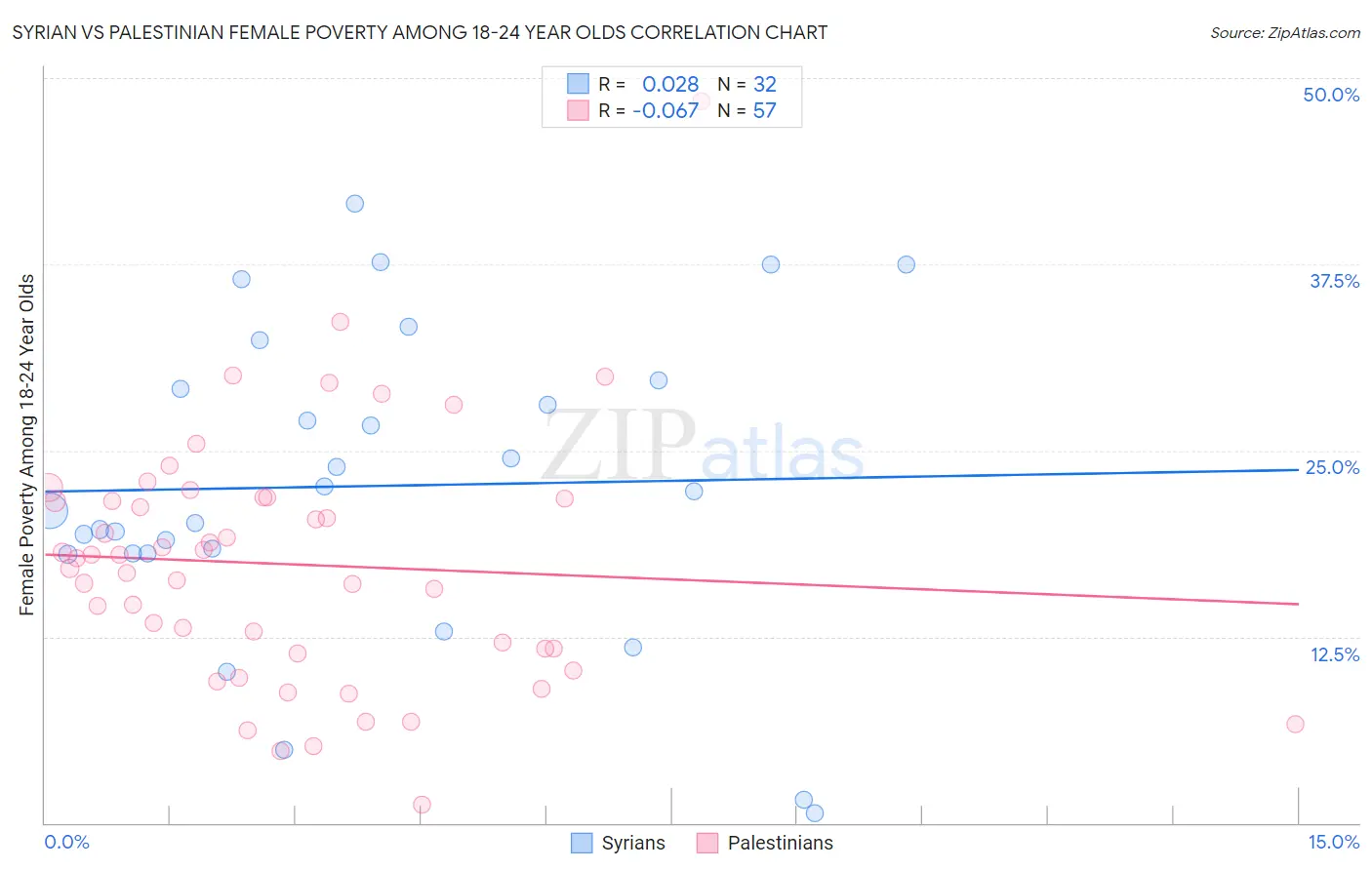 Syrian vs Palestinian Female Poverty Among 18-24 Year Olds