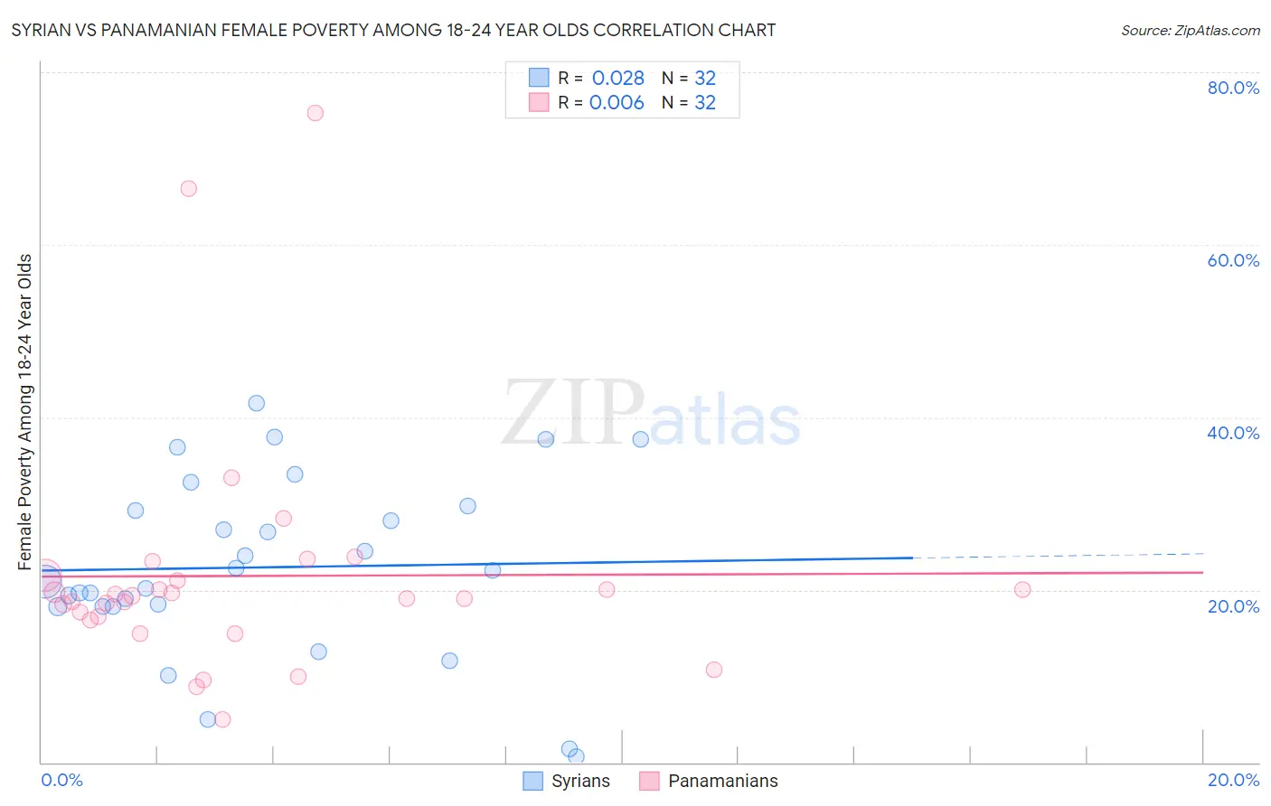 Syrian vs Panamanian Female Poverty Among 18-24 Year Olds