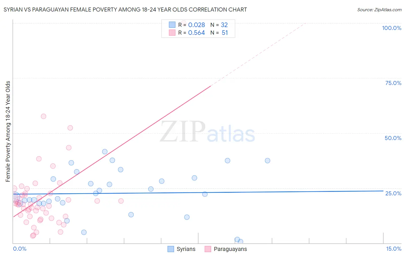 Syrian vs Paraguayan Female Poverty Among 18-24 Year Olds