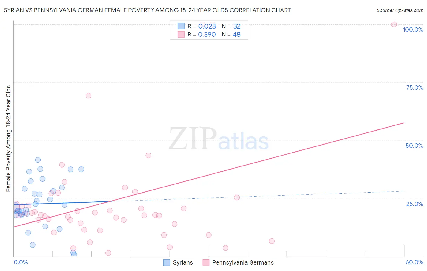 Syrian vs Pennsylvania German Female Poverty Among 18-24 Year Olds