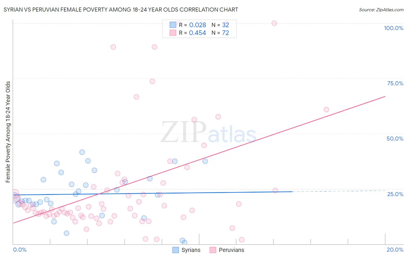 Syrian vs Peruvian Female Poverty Among 18-24 Year Olds