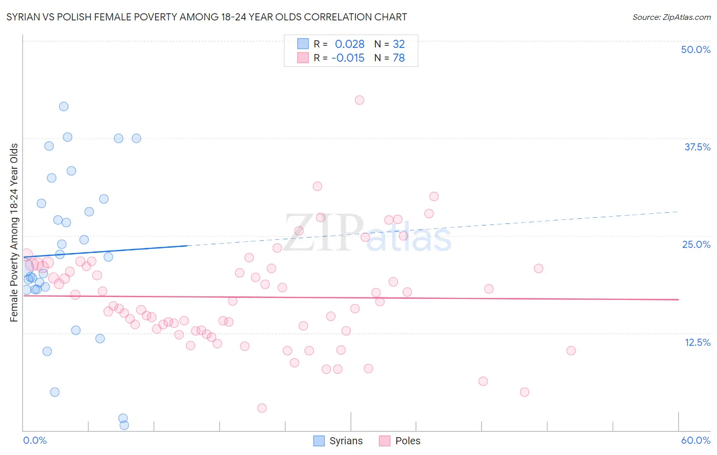 Syrian vs Polish Female Poverty Among 18-24 Year Olds