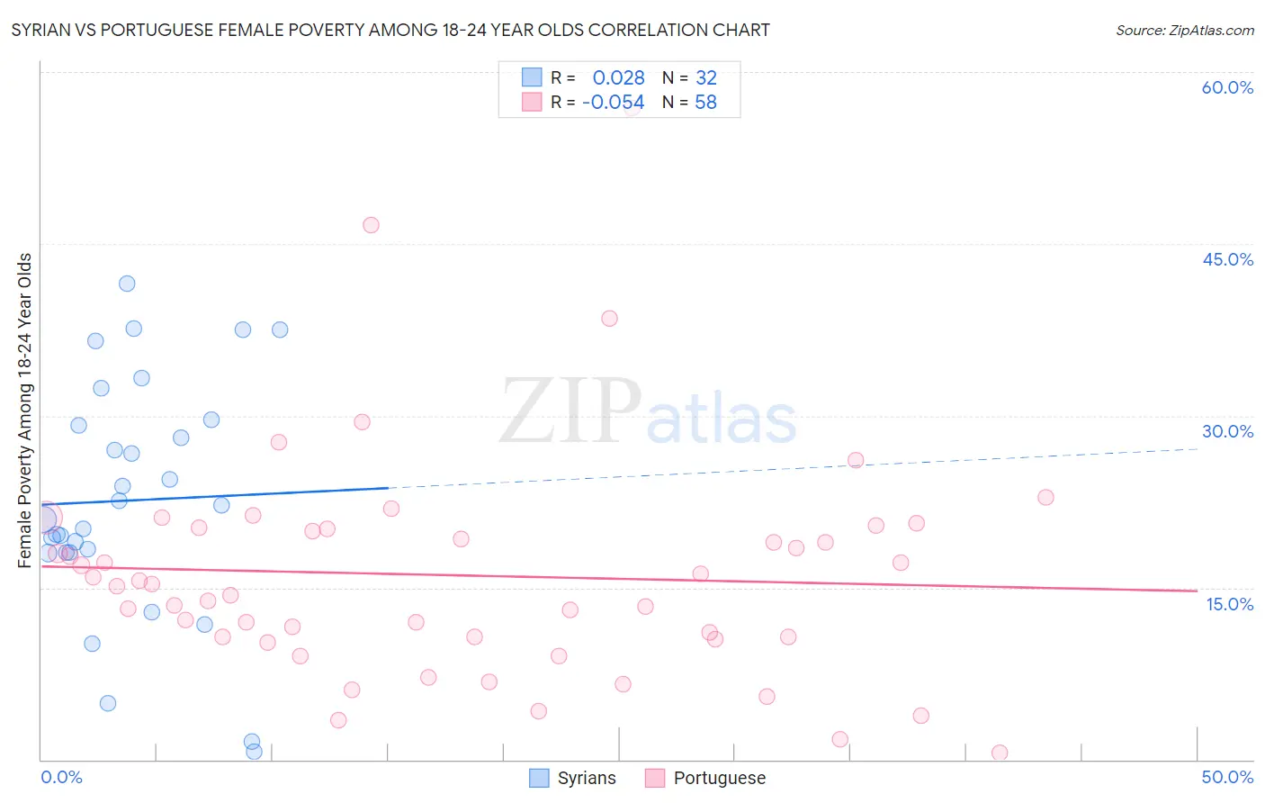 Syrian vs Portuguese Female Poverty Among 18-24 Year Olds