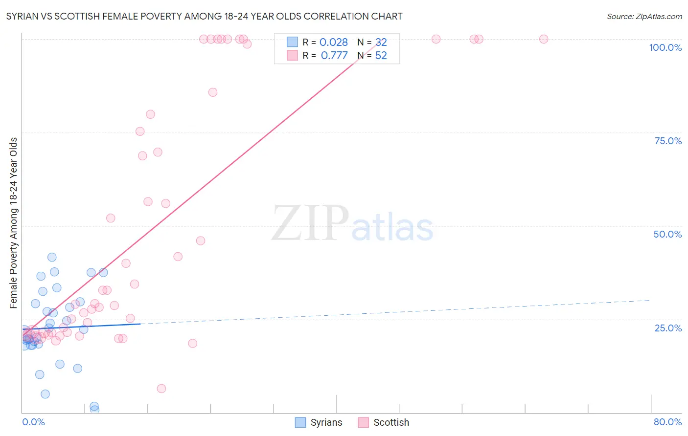 Syrian vs Scottish Female Poverty Among 18-24 Year Olds