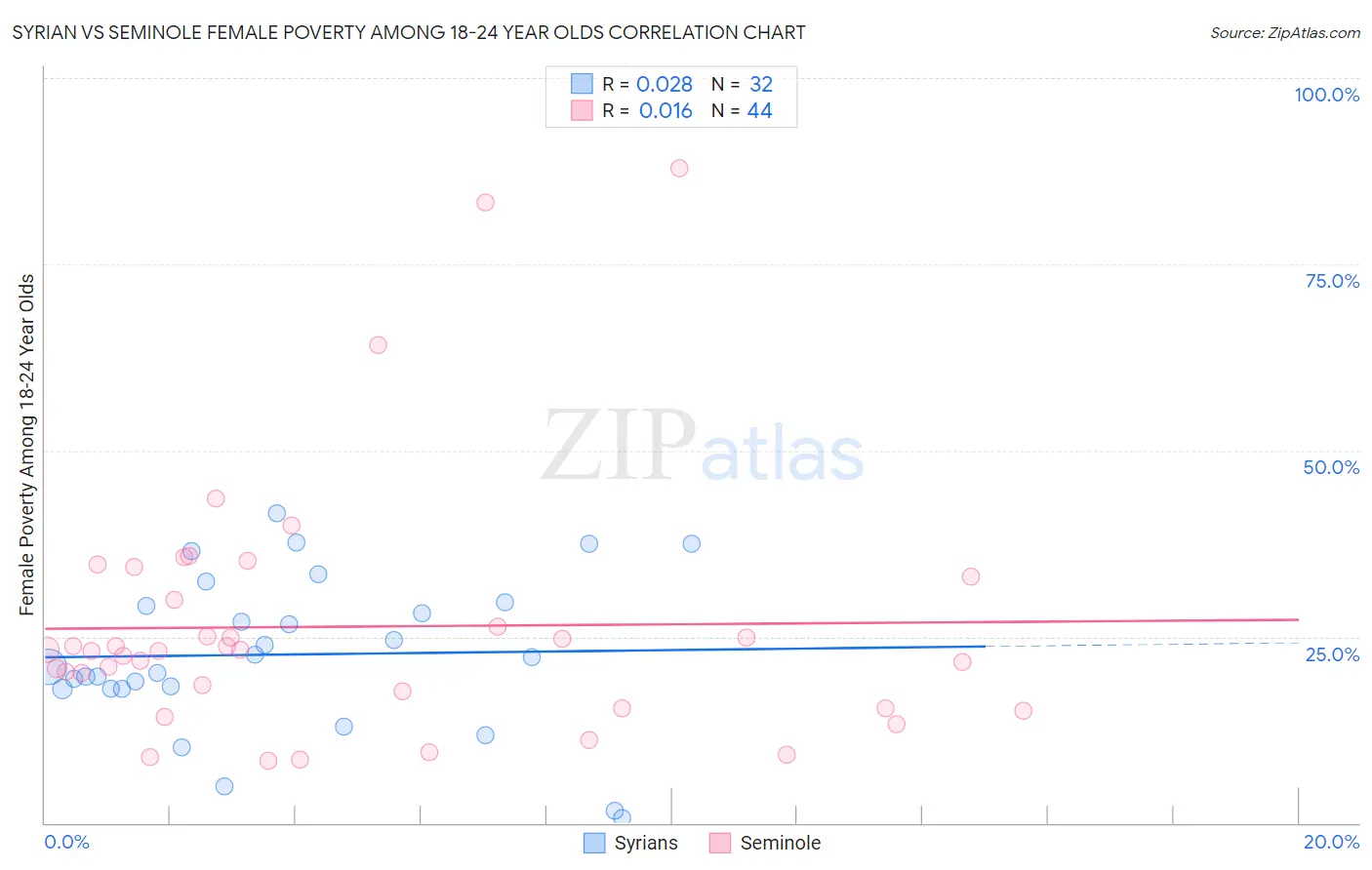 Syrian vs Seminole Female Poverty Among 18-24 Year Olds