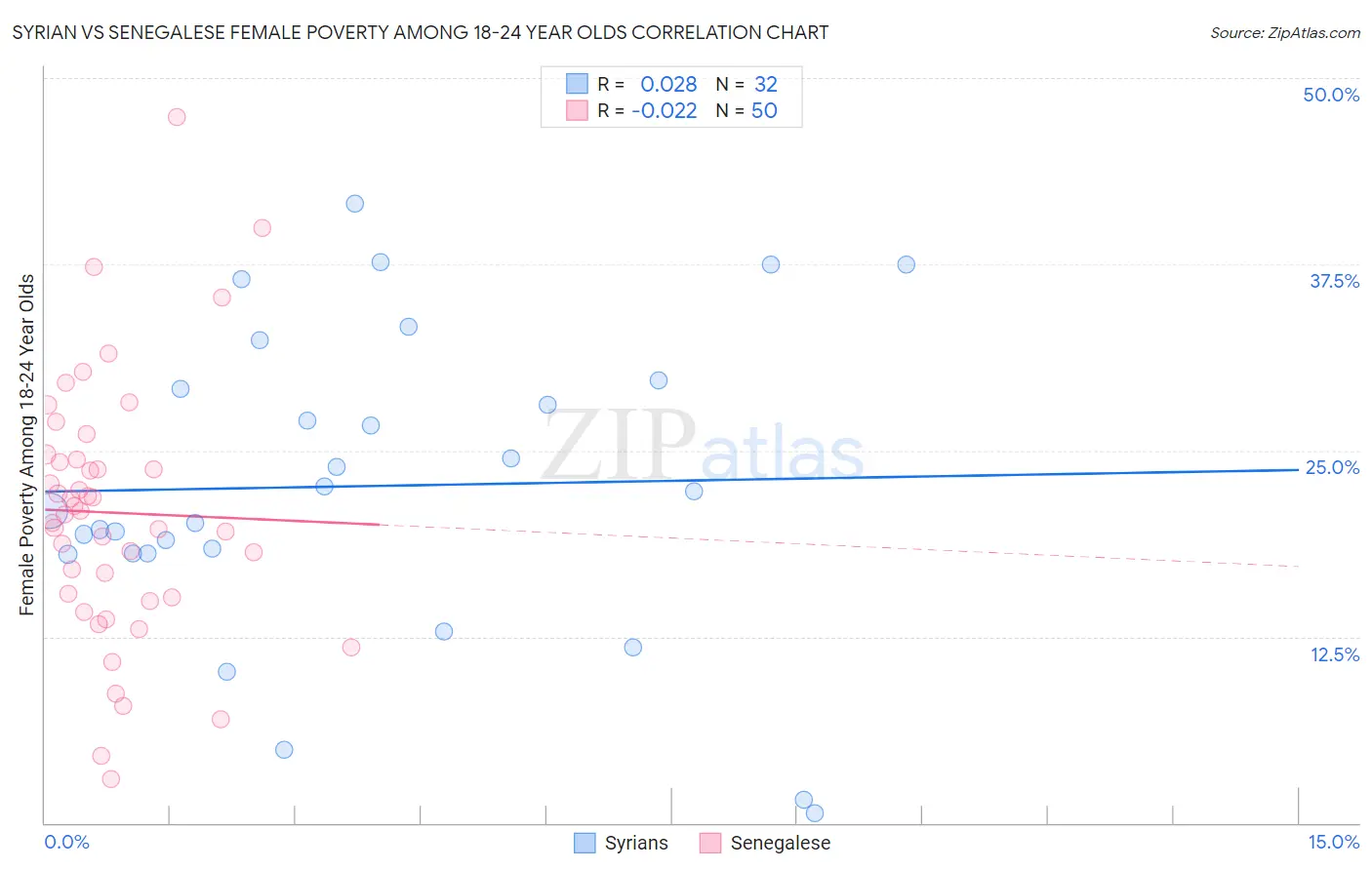Syrian vs Senegalese Female Poverty Among 18-24 Year Olds