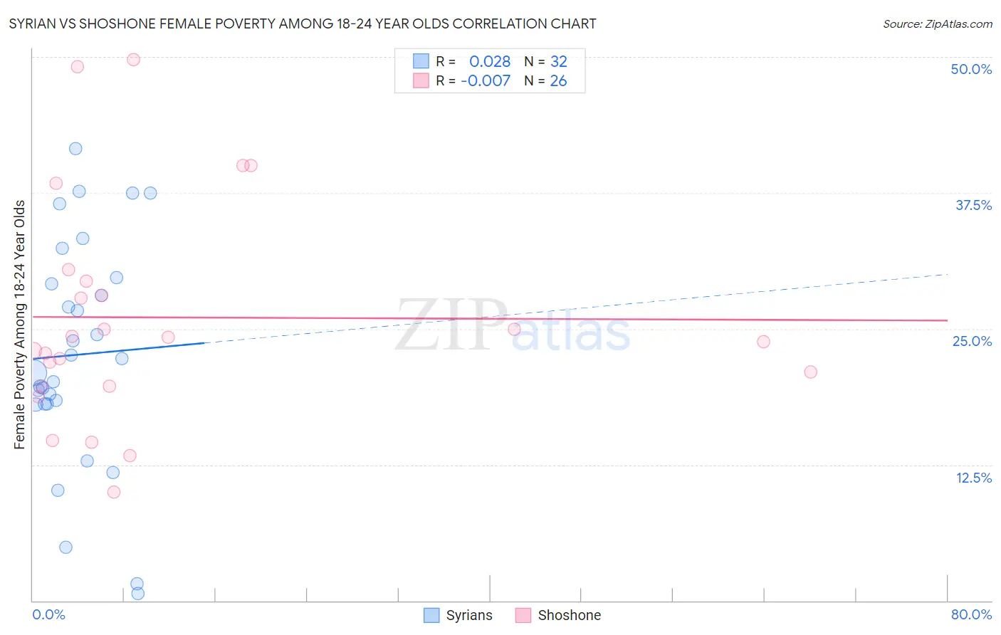 Syrian vs Shoshone Female Poverty Among 18-24 Year Olds