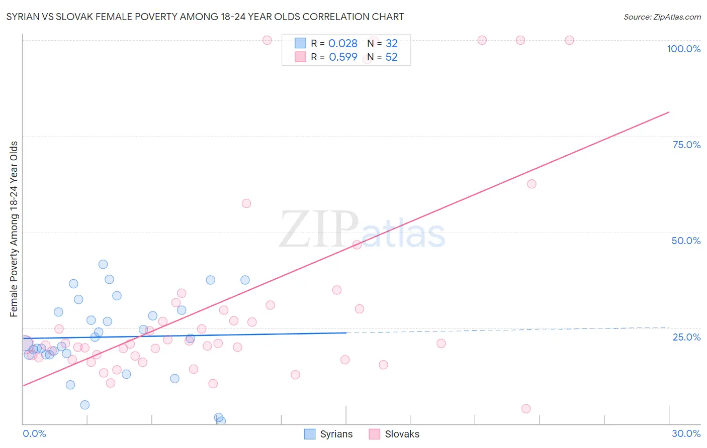 Syrian vs Slovak Female Poverty Among 18-24 Year Olds