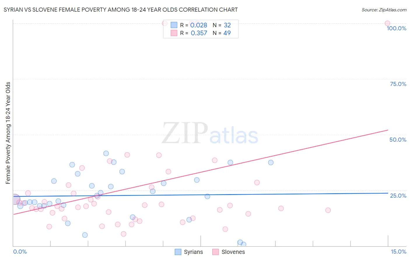 Syrian vs Slovene Female Poverty Among 18-24 Year Olds