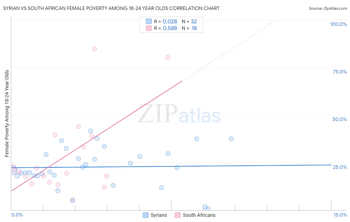 Syrian vs South African Female Poverty Among 18-24 Year Olds