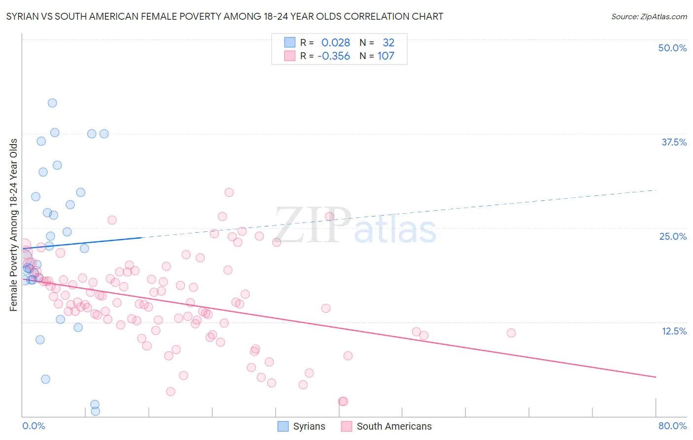 Syrian vs South American Female Poverty Among 18-24 Year Olds