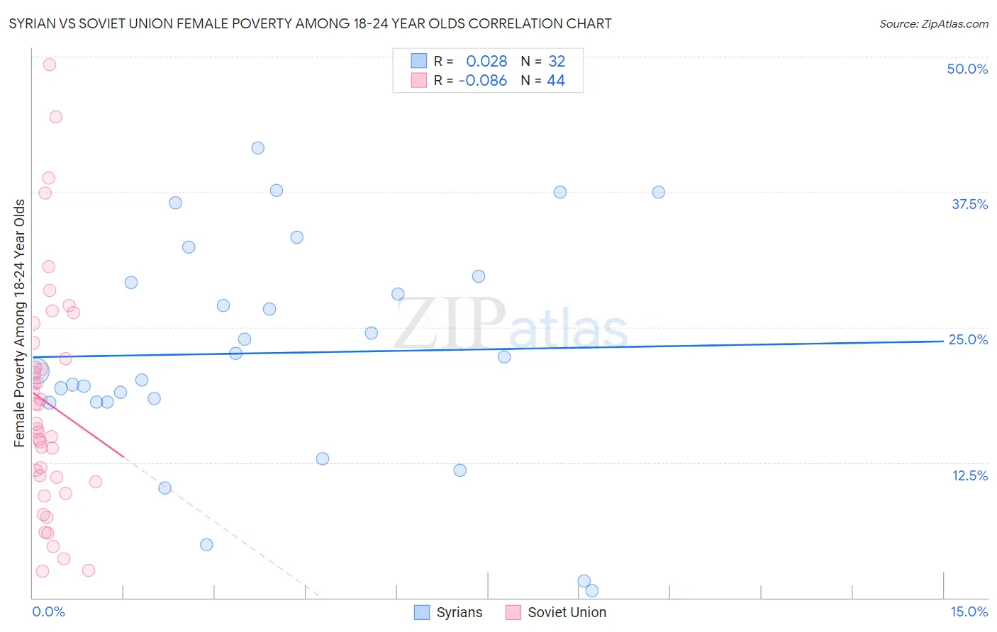 Syrian vs Soviet Union Female Poverty Among 18-24 Year Olds