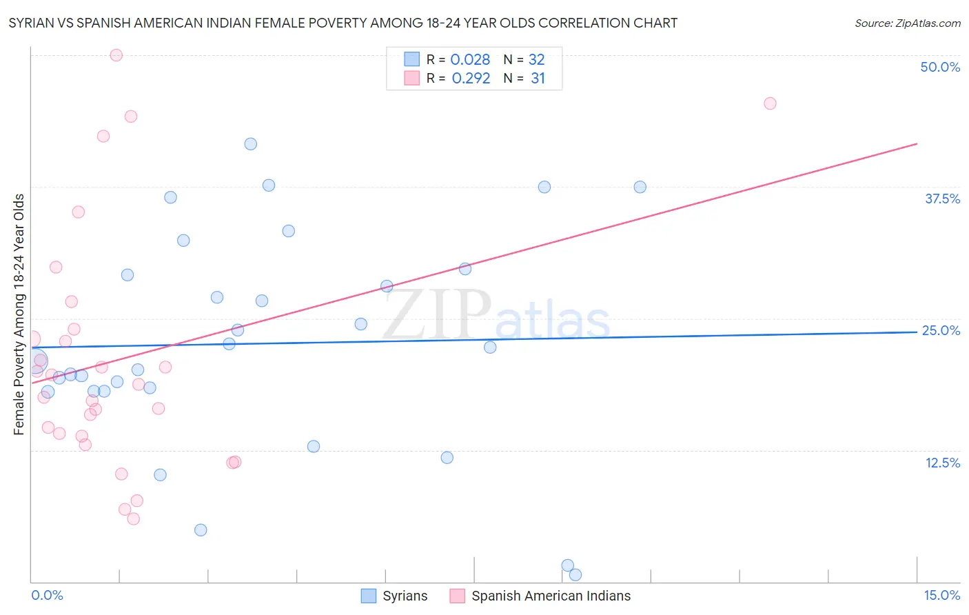 Syrian vs Spanish American Indian Female Poverty Among 18-24 Year Olds