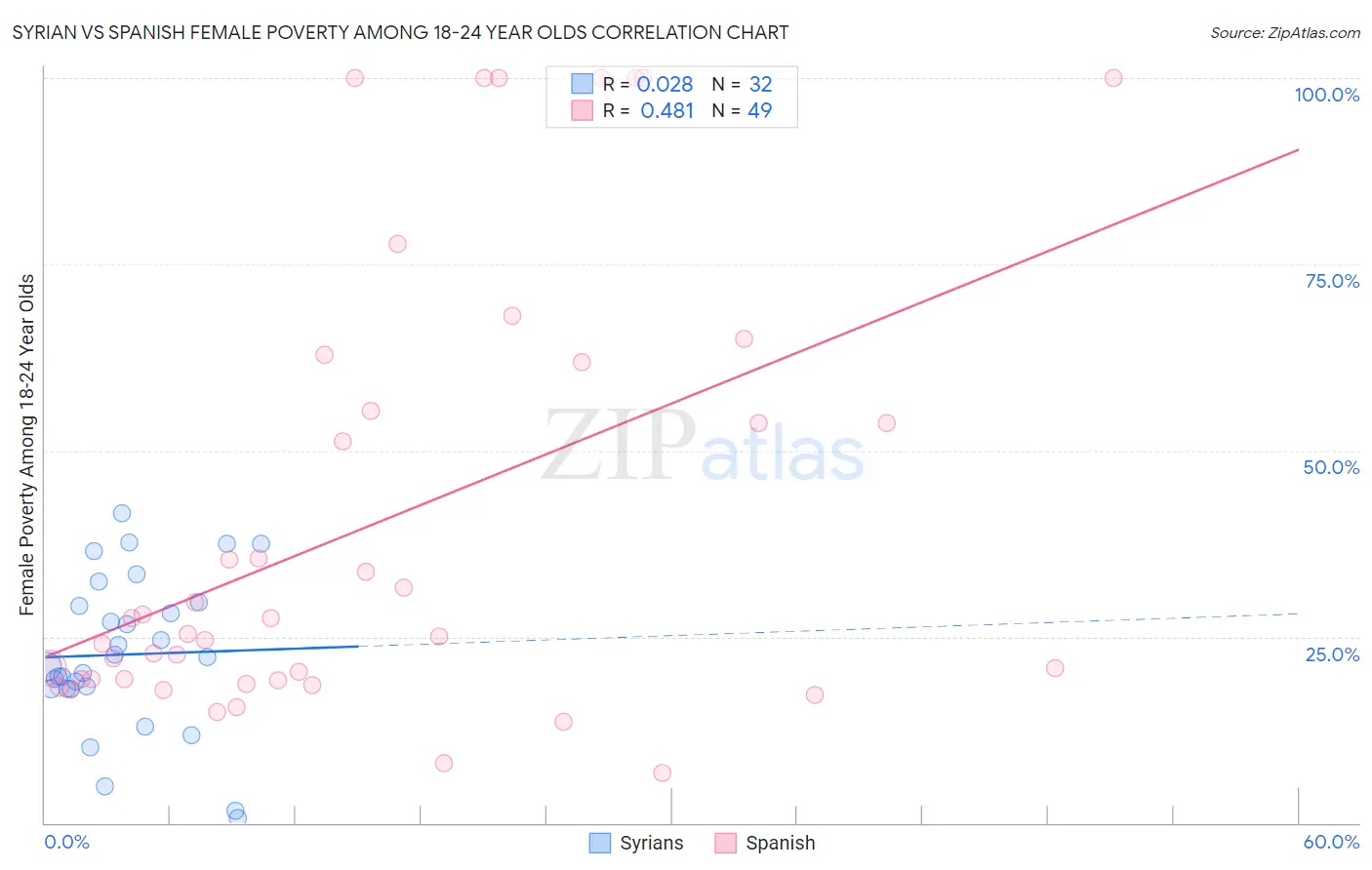 Syrian vs Spanish Female Poverty Among 18-24 Year Olds