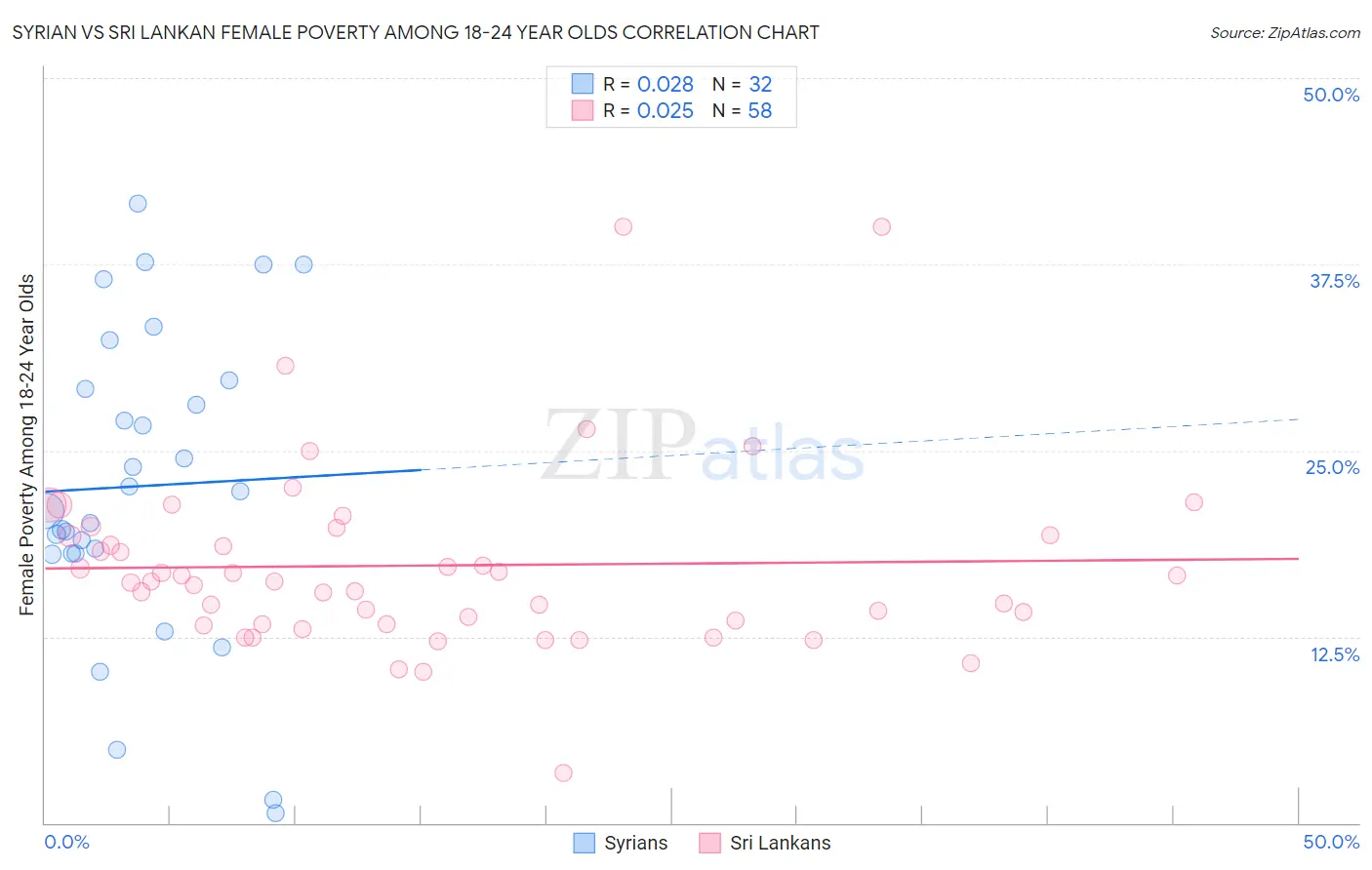 Syrian vs Sri Lankan Female Poverty Among 18-24 Year Olds