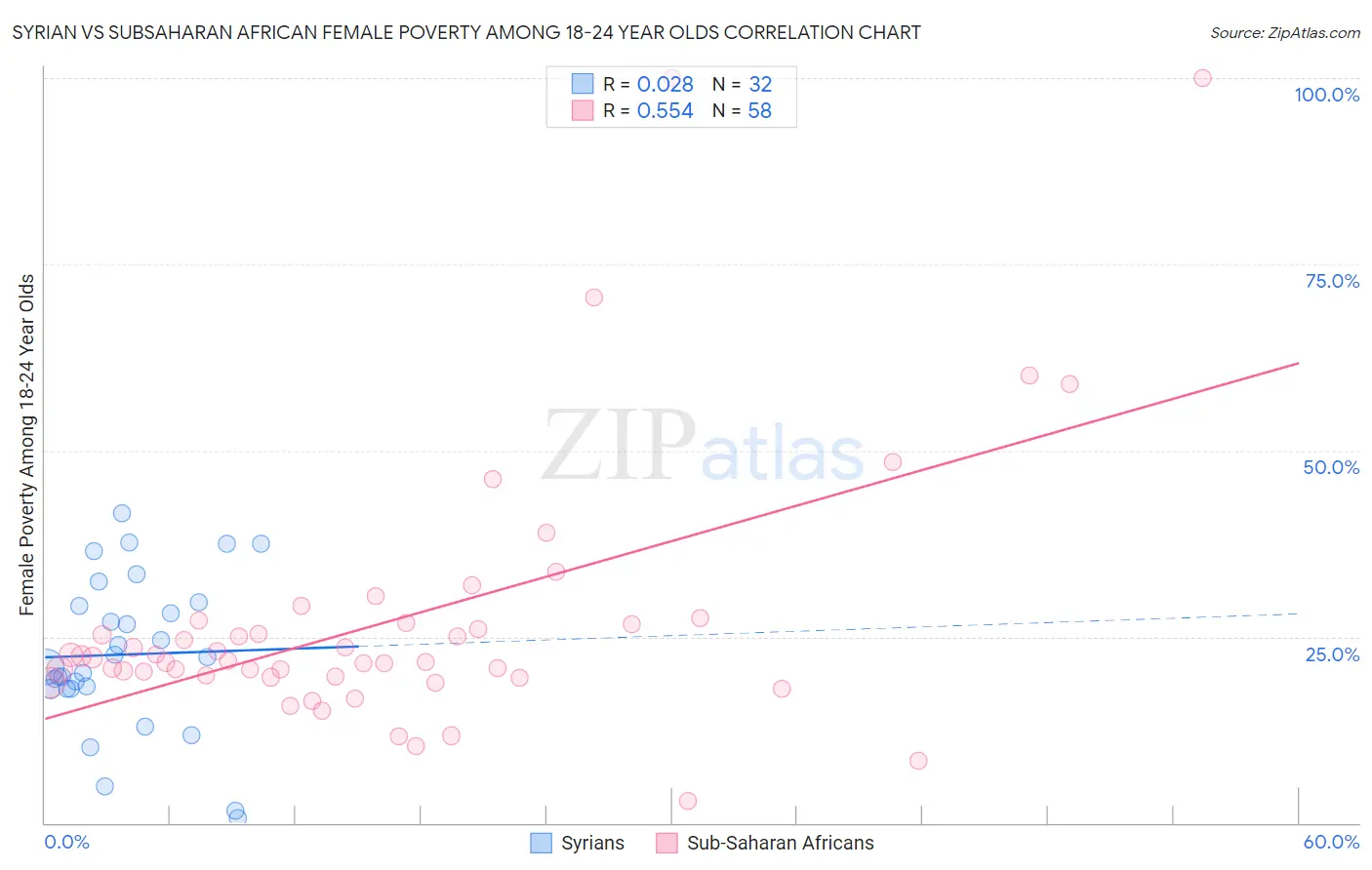 Syrian vs Subsaharan African Female Poverty Among 18-24 Year Olds