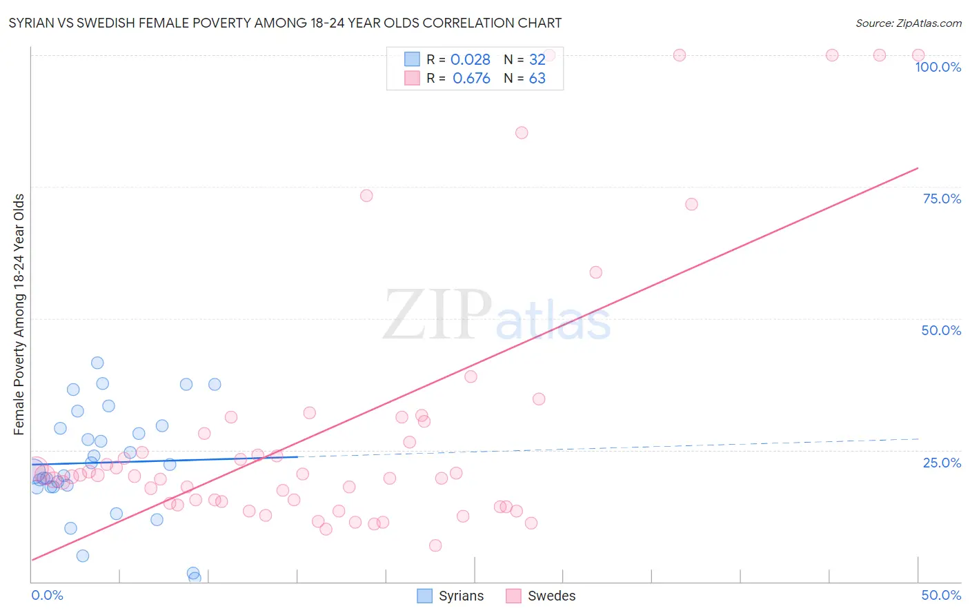 Syrian vs Swedish Female Poverty Among 18-24 Year Olds