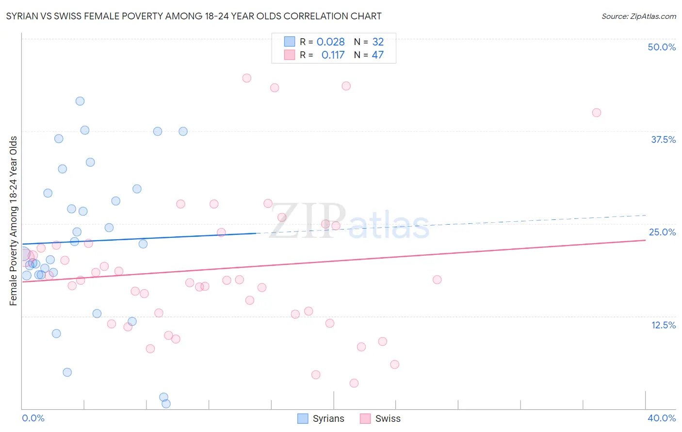 Syrian vs Swiss Female Poverty Among 18-24 Year Olds