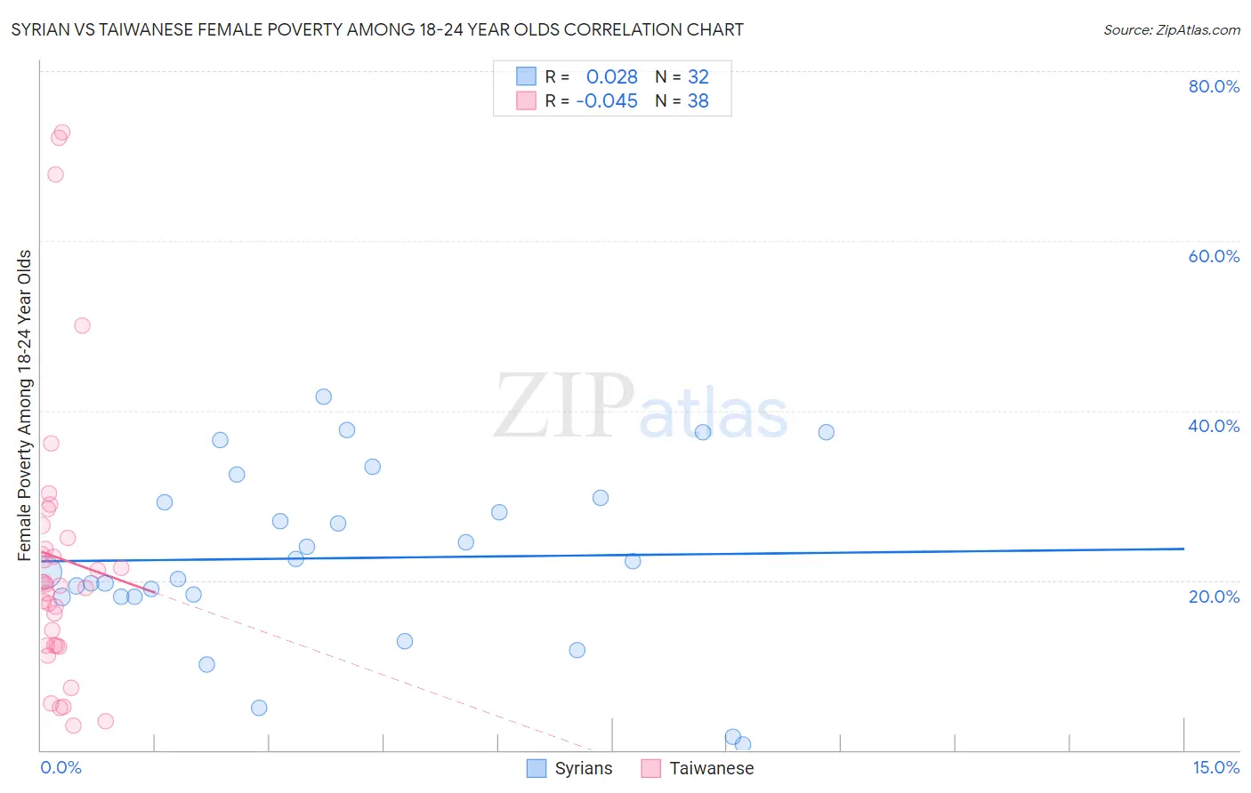 Syrian vs Taiwanese Female Poverty Among 18-24 Year Olds
