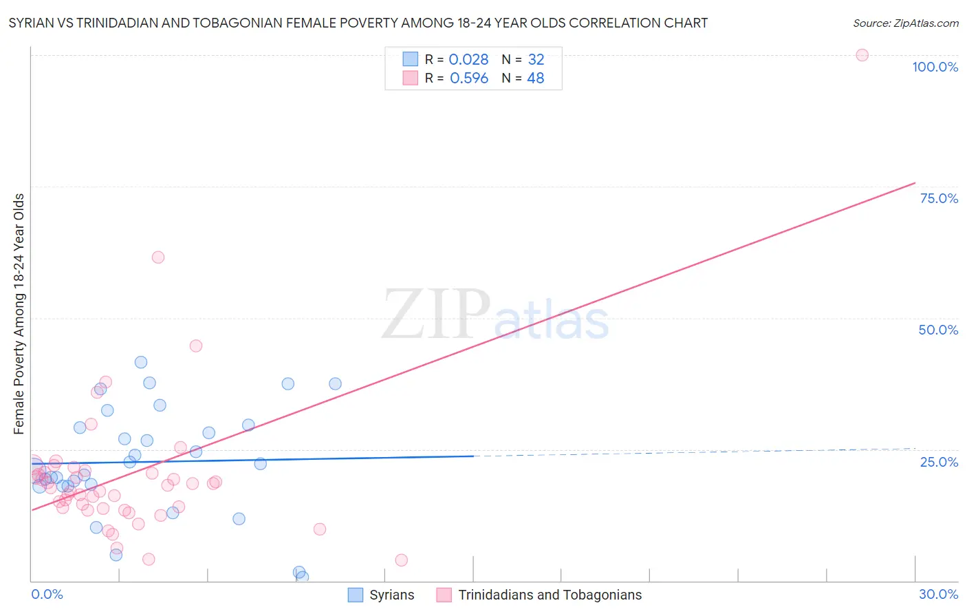 Syrian vs Trinidadian and Tobagonian Female Poverty Among 18-24 Year Olds