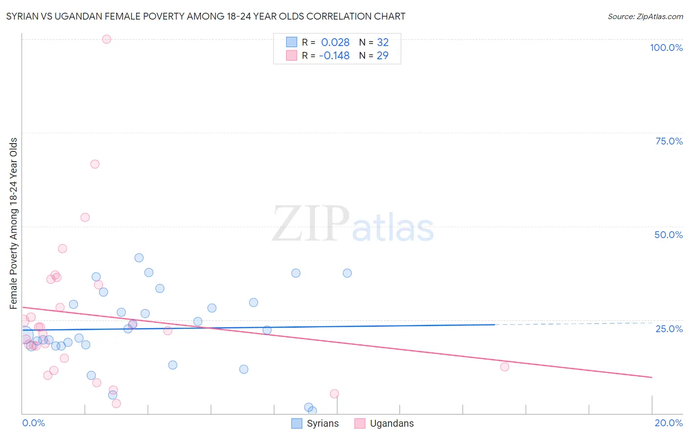 Syrian vs Ugandan Female Poverty Among 18-24 Year Olds