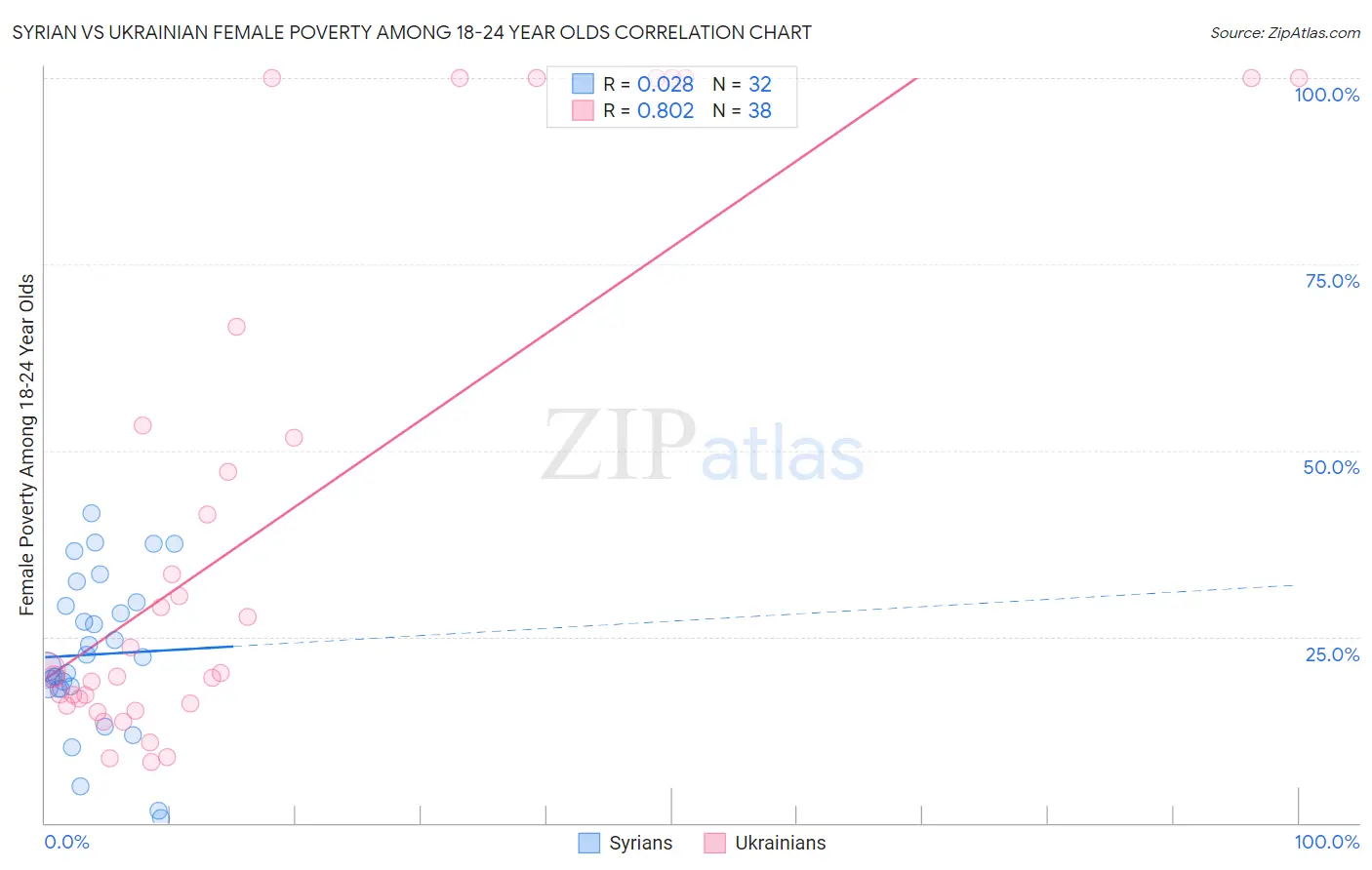 Syrian vs Ukrainian Female Poverty Among 18-24 Year Olds