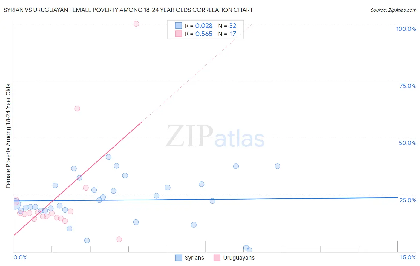 Syrian vs Uruguayan Female Poverty Among 18-24 Year Olds