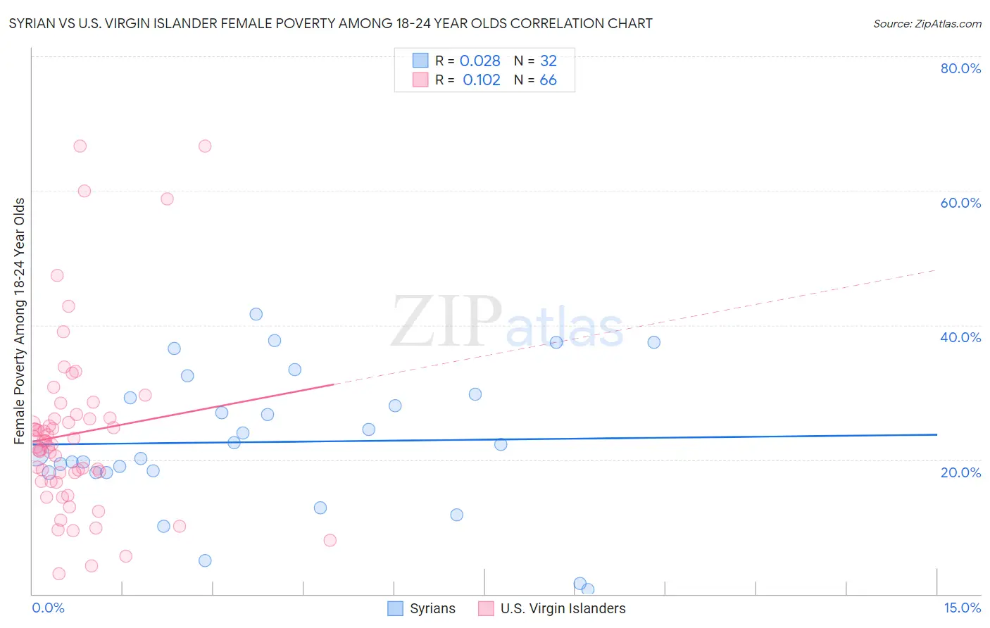 Syrian vs U.S. Virgin Islander Female Poverty Among 18-24 Year Olds