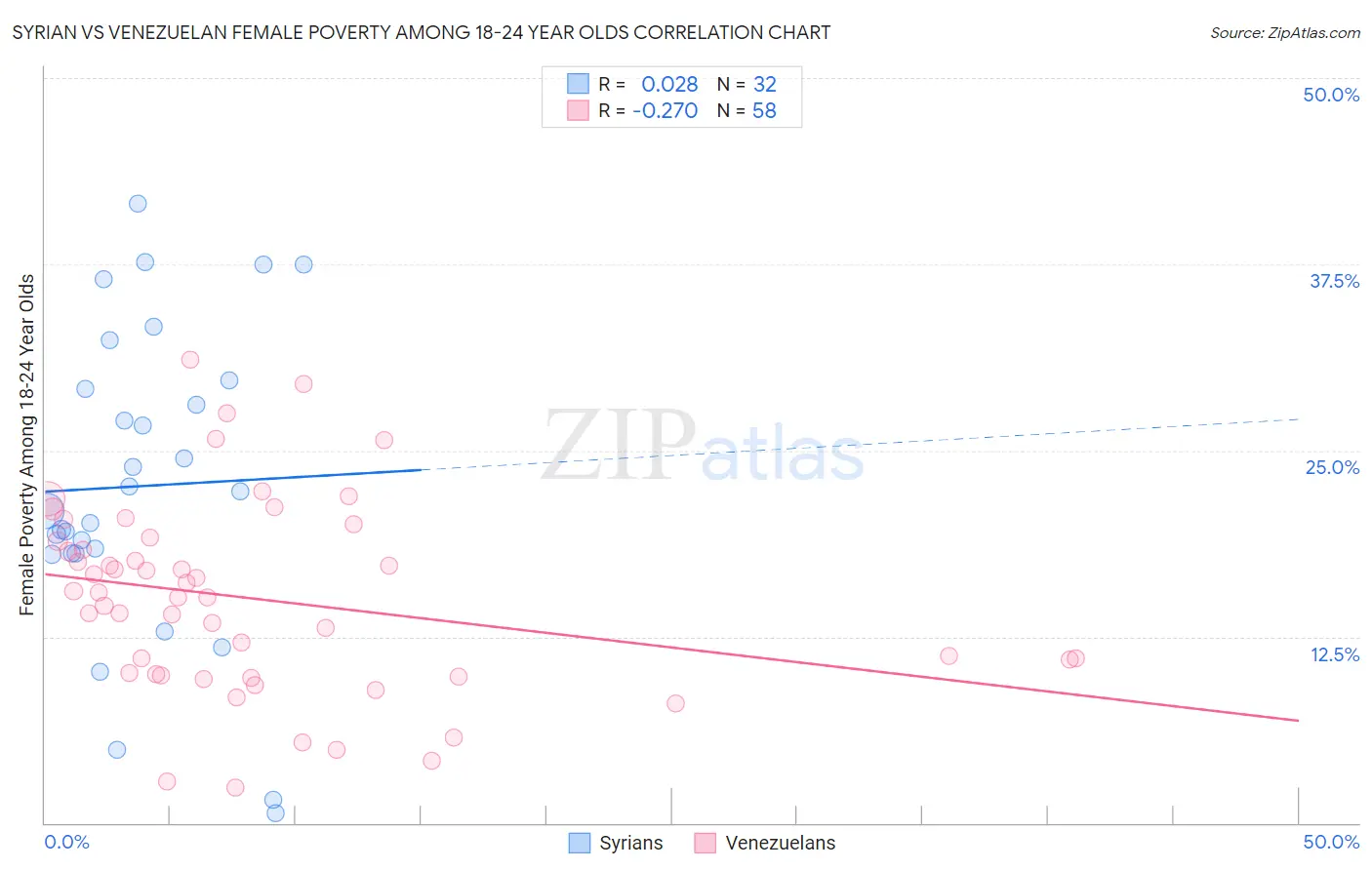 Syrian vs Venezuelan Female Poverty Among 18-24 Year Olds