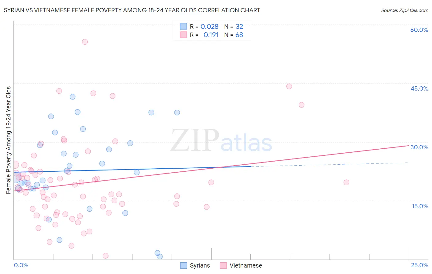 Syrian vs Vietnamese Female Poverty Among 18-24 Year Olds